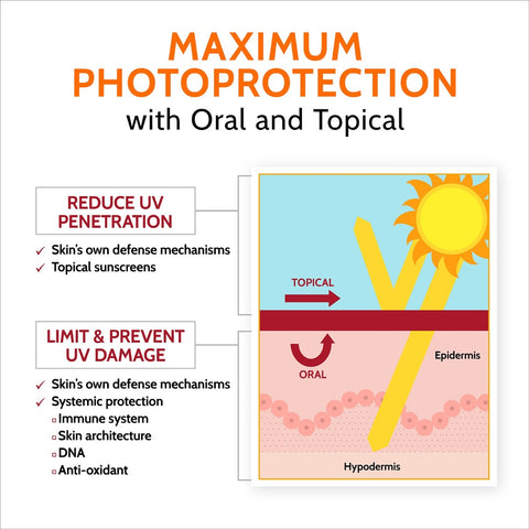 Maximum Photoprotection With Oral & Topical Sunblock